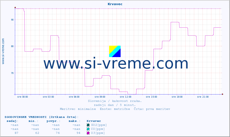 POVPREČJE :: Krvavec :: SO2 | CO | O3 | NO2 :: zadnji dan / 5 minut.