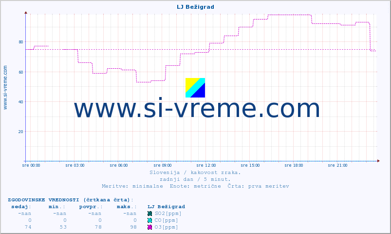 POVPREČJE :: LJ Bežigrad :: SO2 | CO | O3 | NO2 :: zadnji dan / 5 minut.