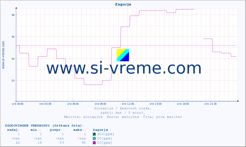 POVPREČJE :: Zagorje :: SO2 | CO | O3 | NO2 :: zadnji dan / 5 minut.