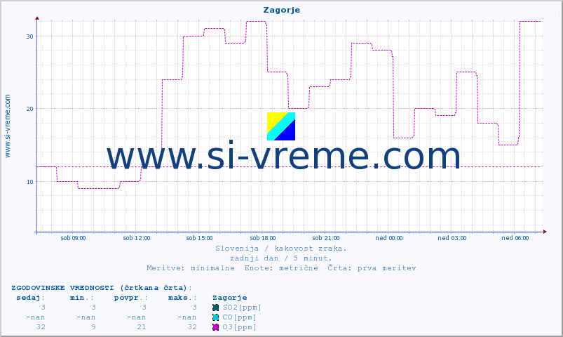 POVPREČJE :: Zagorje :: SO2 | CO | O3 | NO2 :: zadnji dan / 5 minut.