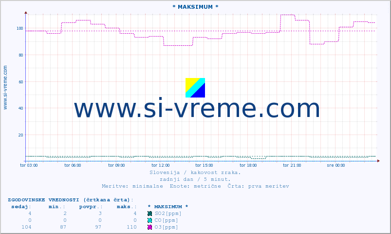 POVPREČJE :: * MAKSIMUM * :: SO2 | CO | O3 | NO2 :: zadnji dan / 5 minut.