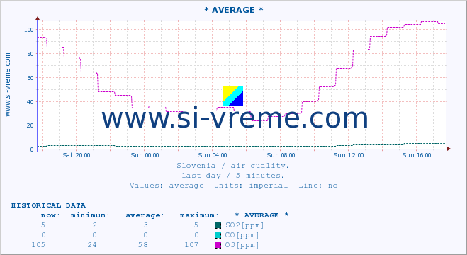  :: * AVERAGE * :: SO2 | CO | O3 | NO2 :: last day / 5 minutes.