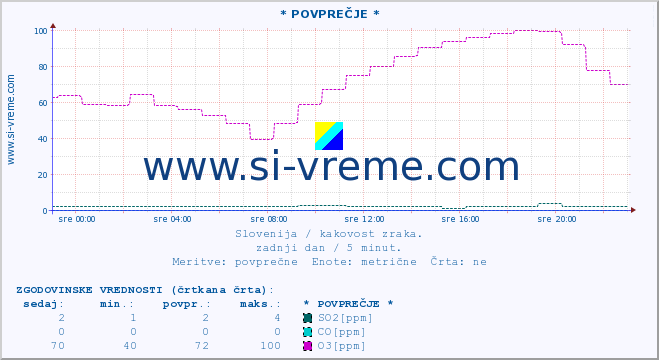 POVPREČJE :: * POVPREČJE * :: SO2 | CO | O3 | NO2 :: zadnji dan / 5 minut.