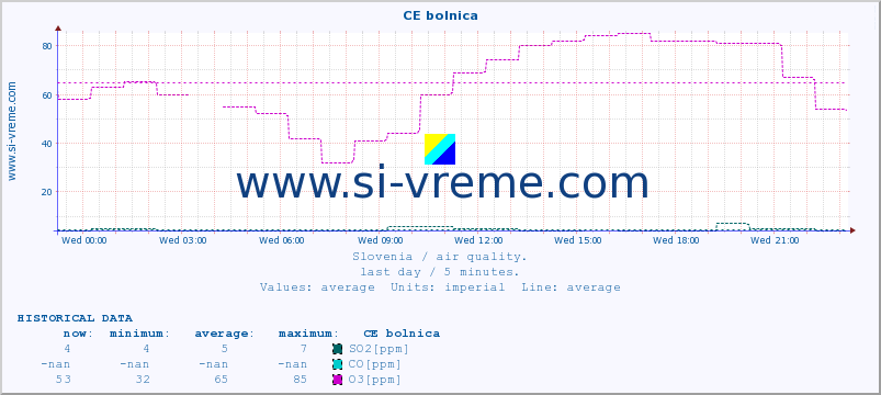  :: CE bolnica :: SO2 | CO | O3 | NO2 :: last day / 5 minutes.