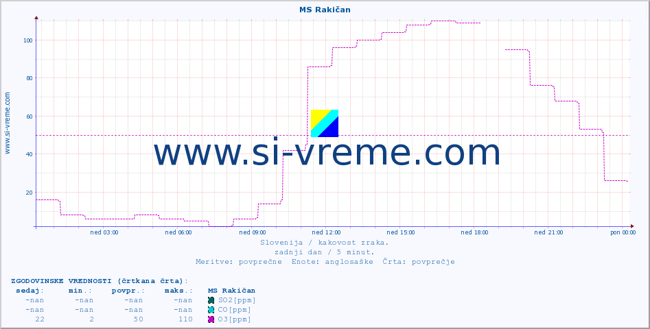 POVPREČJE :: MS Rakičan :: SO2 | CO | O3 | NO2 :: zadnji dan / 5 minut.