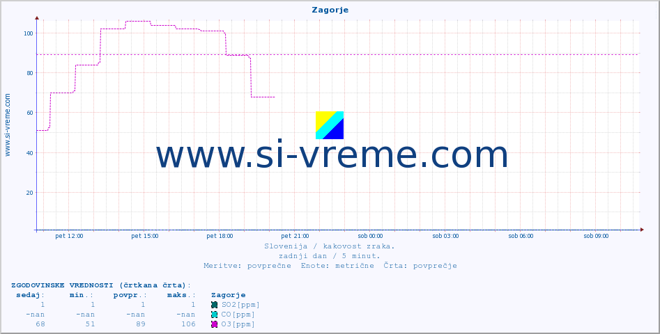 POVPREČJE :: Zagorje :: SO2 | CO | O3 | NO2 :: zadnji dan / 5 minut.