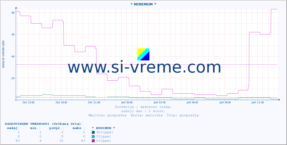 POVPREČJE :: * MINIMUM * :: SO2 | CO | O3 | NO2 :: zadnji dan / 5 minut.