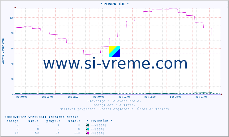 POVPREČJE :: * POVPREČJE * :: SO2 | CO | O3 | NO2 :: zadnji dan / 5 minut.