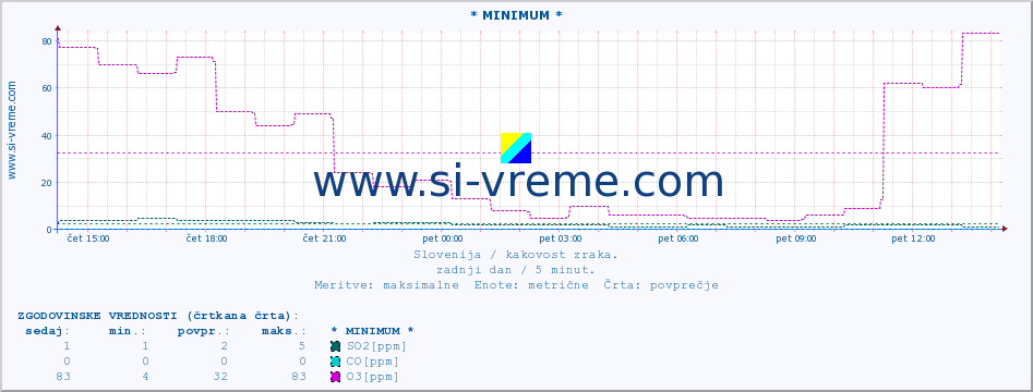 POVPREČJE :: * MINIMUM * :: SO2 | CO | O3 | NO2 :: zadnji dan / 5 minut.