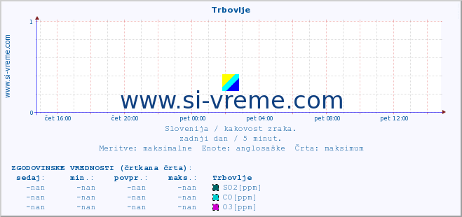 POVPREČJE :: Trbovlje :: SO2 | CO | O3 | NO2 :: zadnji dan / 5 minut.