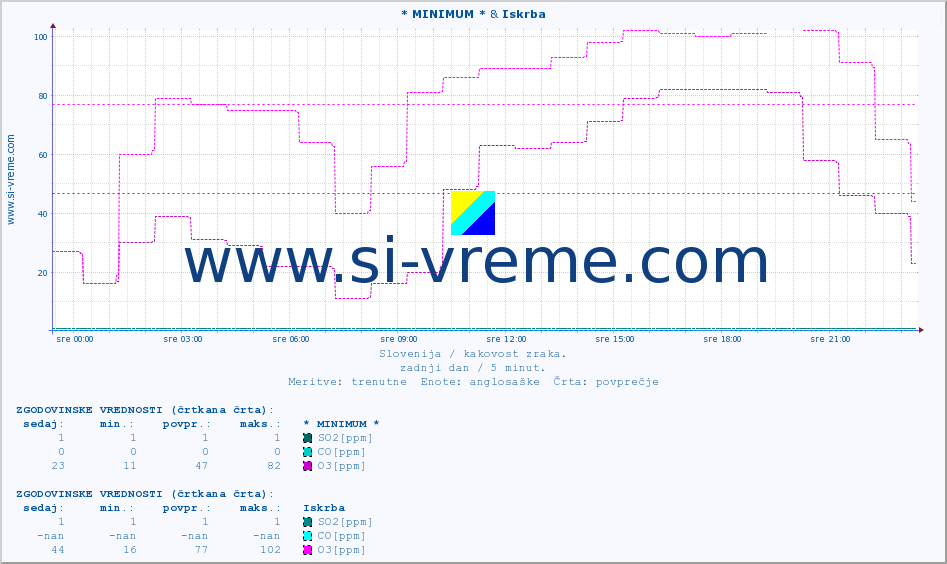 POVPREČJE :: * MINIMUM * & Iskrba :: SO2 | CO | O3 | NO2 :: zadnji dan / 5 minut.