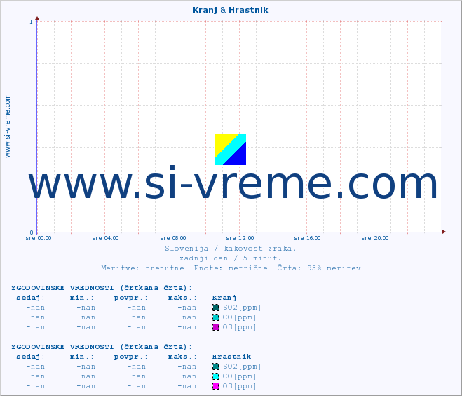 POVPREČJE :: Kranj & Hrastnik :: SO2 | CO | O3 | NO2 :: zadnji dan / 5 minut.