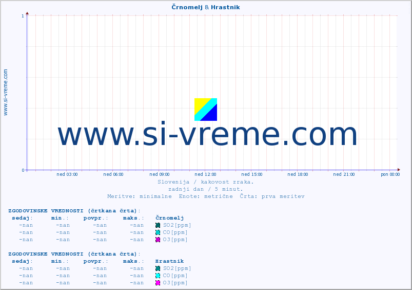 POVPREČJE :: Črnomelj & Hrastnik :: SO2 | CO | O3 | NO2 :: zadnji dan / 5 minut.