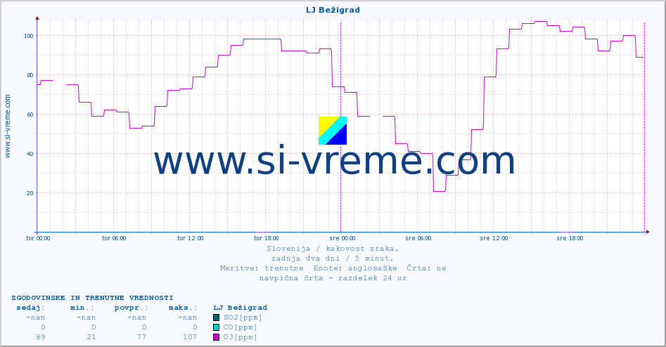 POVPREČJE :: LJ Bežigrad :: SO2 | CO | O3 | NO2 :: zadnja dva dni / 5 minut.