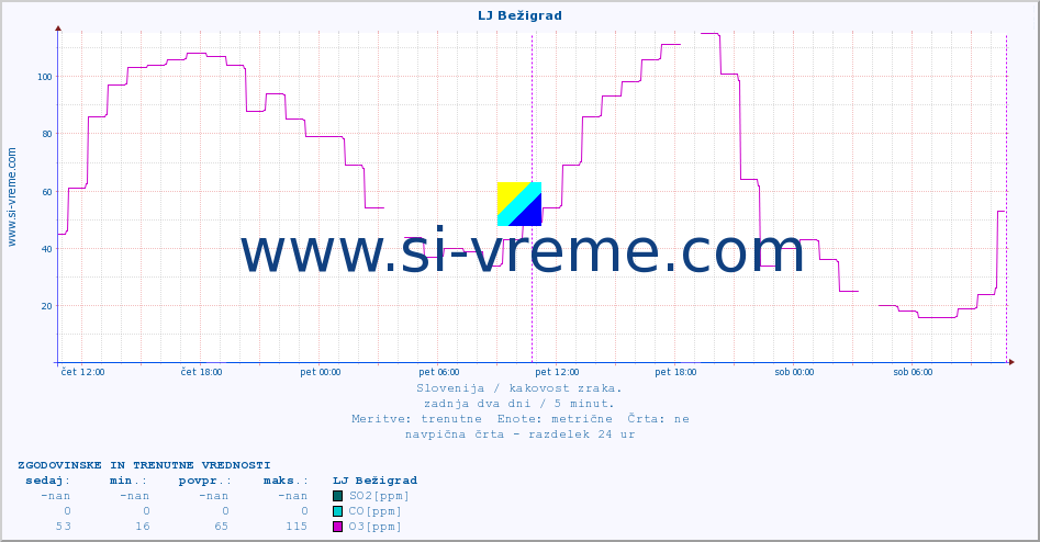 POVPREČJE :: LJ Bežigrad :: SO2 | CO | O3 | NO2 :: zadnja dva dni / 5 minut.
