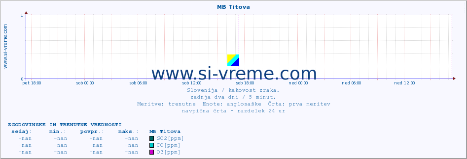 POVPREČJE :: MB Titova :: SO2 | CO | O3 | NO2 :: zadnja dva dni / 5 minut.