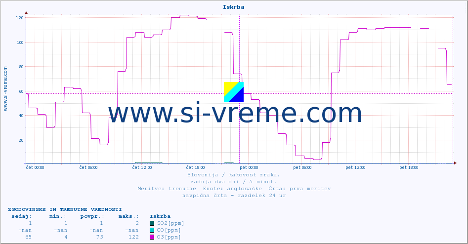 POVPREČJE :: Iskrba :: SO2 | CO | O3 | NO2 :: zadnja dva dni / 5 minut.