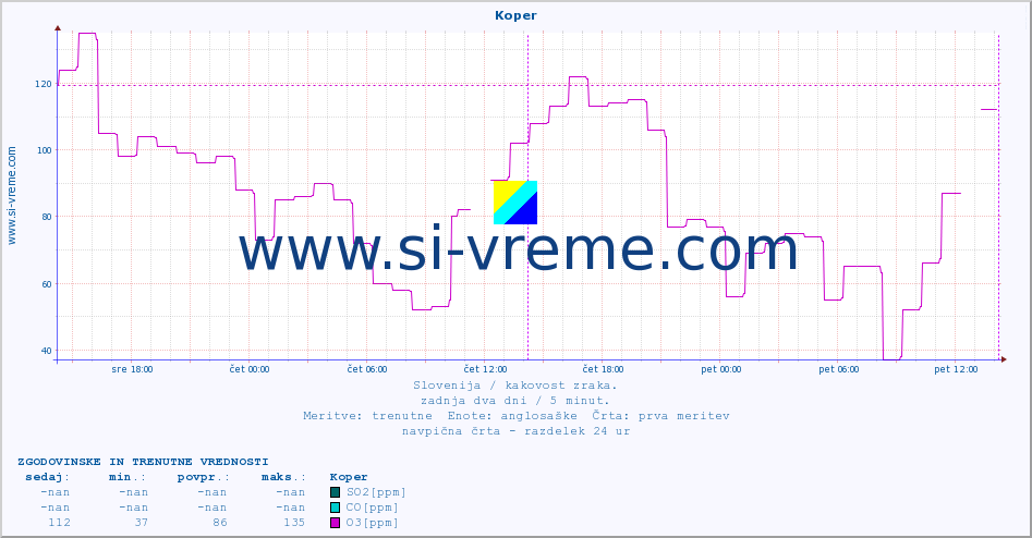 POVPREČJE :: Koper :: SO2 | CO | O3 | NO2 :: zadnja dva dni / 5 minut.