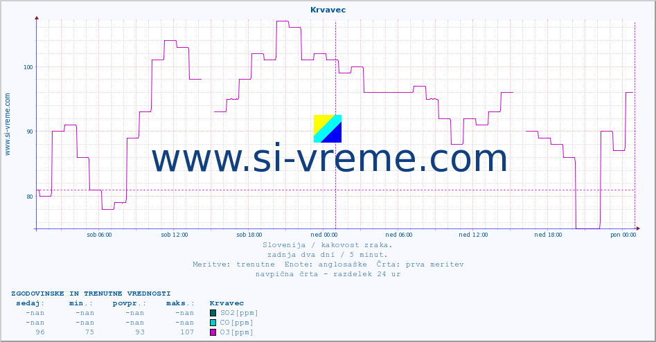 POVPREČJE :: Krvavec :: SO2 | CO | O3 | NO2 :: zadnja dva dni / 5 minut.