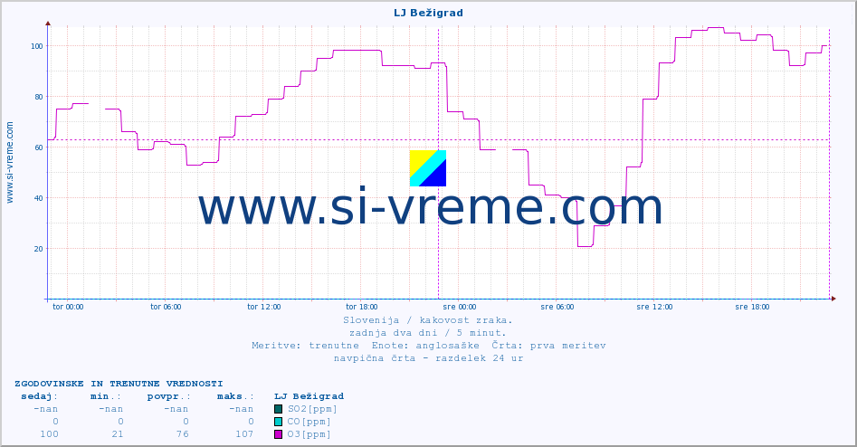 POVPREČJE :: LJ Bežigrad :: SO2 | CO | O3 | NO2 :: zadnja dva dni / 5 minut.