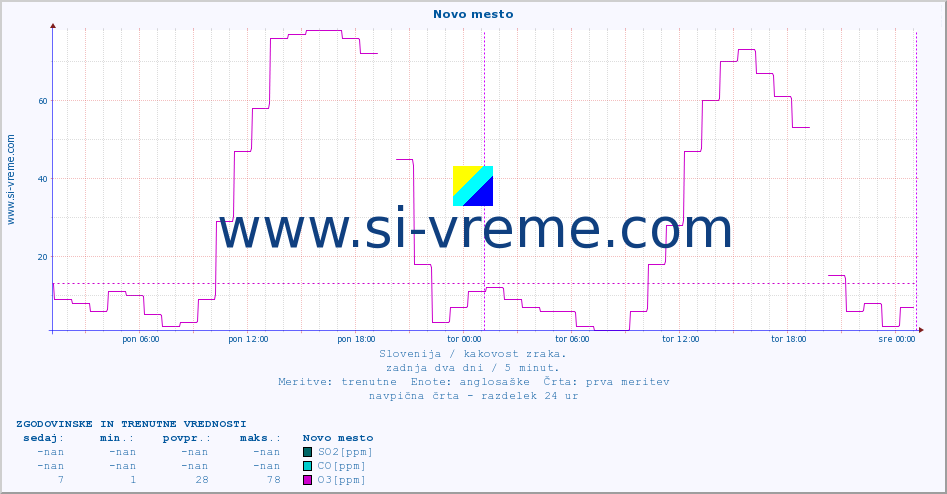 POVPREČJE :: Novo mesto :: SO2 | CO | O3 | NO2 :: zadnja dva dni / 5 minut.