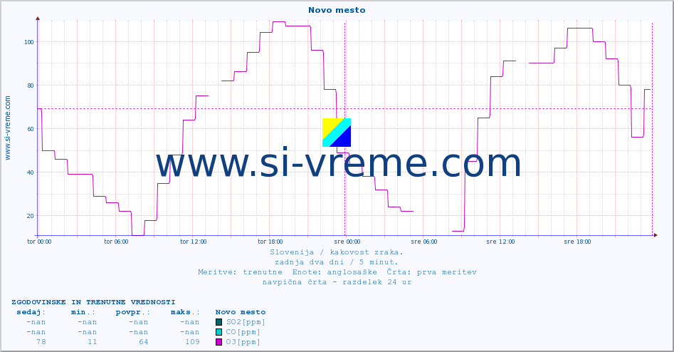 POVPREČJE :: Novo mesto :: SO2 | CO | O3 | NO2 :: zadnja dva dni / 5 minut.