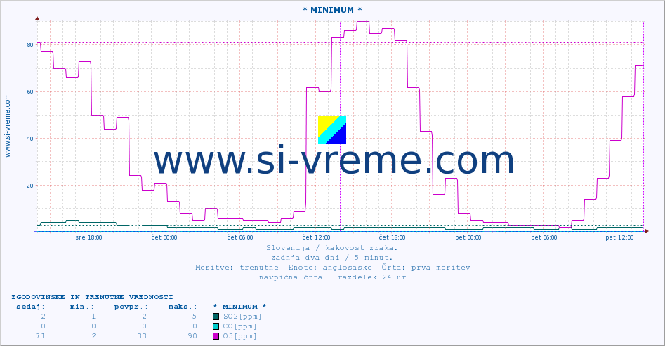POVPREČJE :: * MINIMUM * :: SO2 | CO | O3 | NO2 :: zadnja dva dni / 5 minut.
