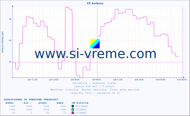 POVPREČJE :: CE bolnica :: SO2 | CO | O3 | NO2 :: zadnja dva dni / 5 minut.