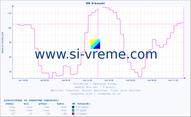 POVPREČJE :: MB Vrbanski :: SO2 | CO | O3 | NO2 :: zadnja dva dni / 5 minut.