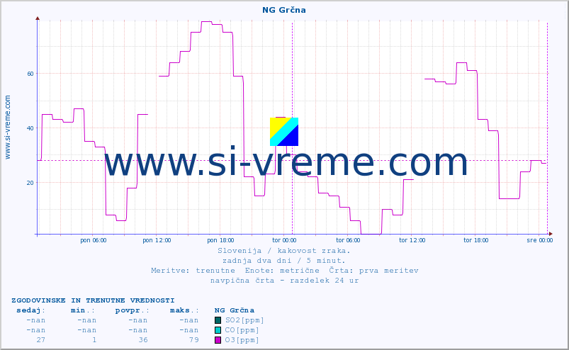 POVPREČJE :: NG Grčna :: SO2 | CO | O3 | NO2 :: zadnja dva dni / 5 minut.