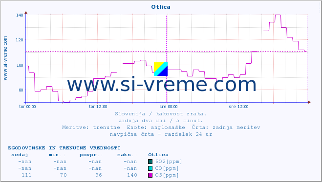 POVPREČJE :: Otlica :: SO2 | CO | O3 | NO2 :: zadnja dva dni / 5 minut.