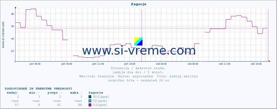 POVPREČJE :: Zagorje :: SO2 | CO | O3 | NO2 :: zadnja dva dni / 5 minut.