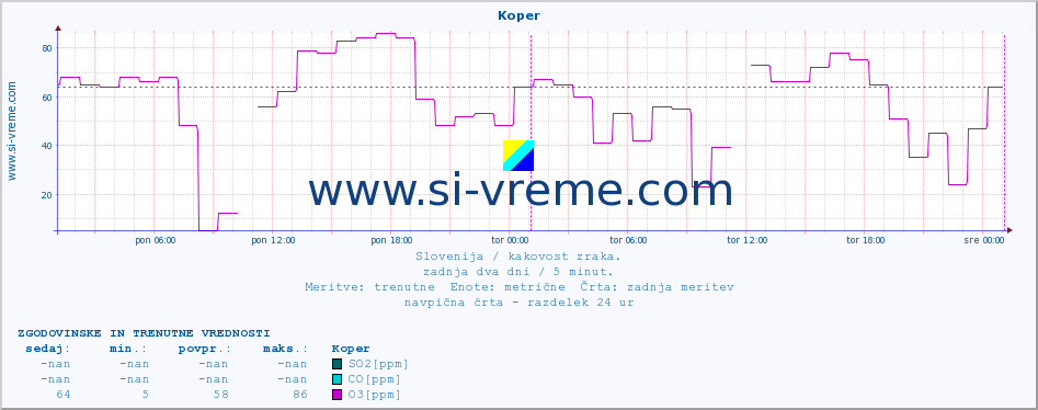 POVPREČJE :: Koper :: SO2 | CO | O3 | NO2 :: zadnja dva dni / 5 minut.