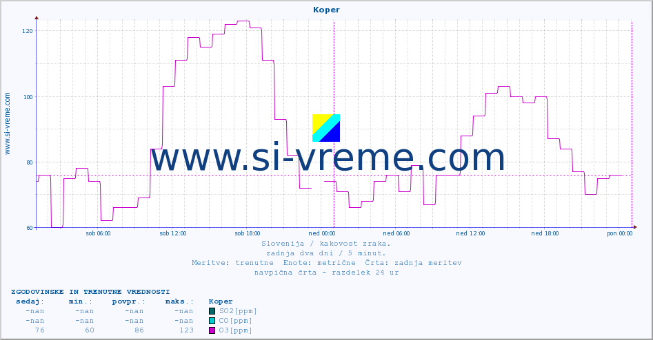 POVPREČJE :: Koper :: SO2 | CO | O3 | NO2 :: zadnja dva dni / 5 minut.