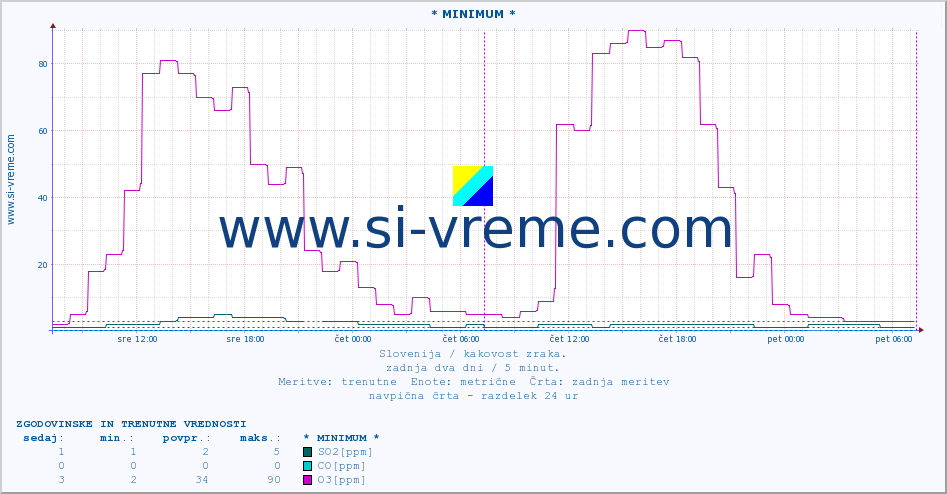 POVPREČJE :: * MINIMUM * :: SO2 | CO | O3 | NO2 :: zadnja dva dni / 5 minut.