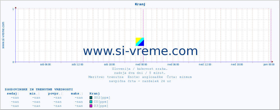 POVPREČJE :: Kranj :: SO2 | CO | O3 | NO2 :: zadnja dva dni / 5 minut.