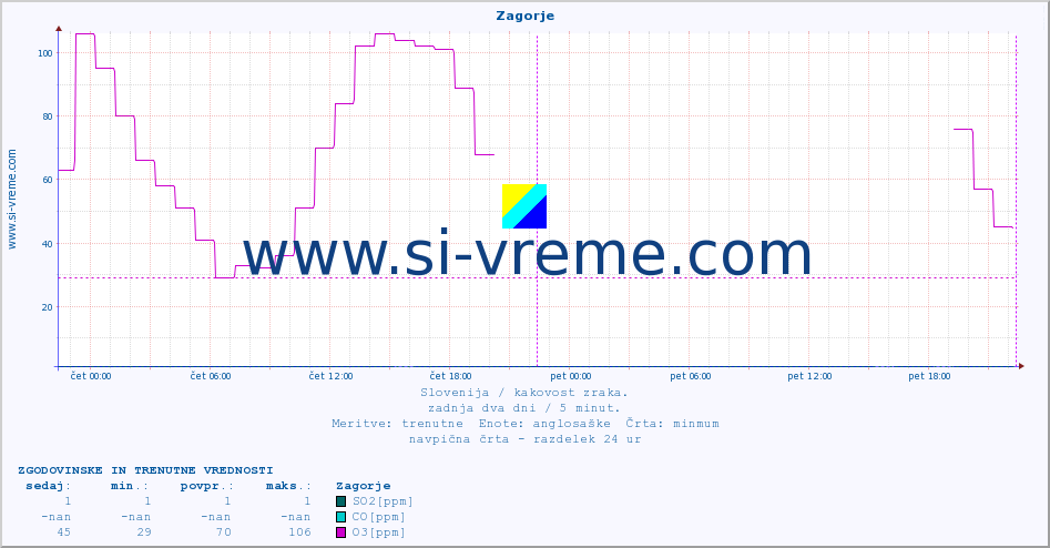 POVPREČJE :: Zagorje :: SO2 | CO | O3 | NO2 :: zadnja dva dni / 5 minut.