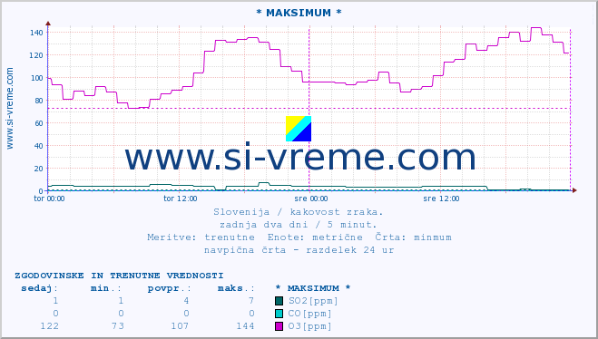 POVPREČJE :: * MAKSIMUM * :: SO2 | CO | O3 | NO2 :: zadnja dva dni / 5 minut.