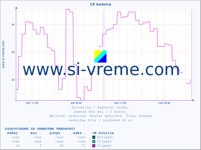 POVPREČJE :: CE bolnica :: SO2 | CO | O3 | NO2 :: zadnja dva dni / 5 minut.