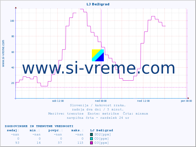 POVPREČJE :: LJ Bežigrad :: SO2 | CO | O3 | NO2 :: zadnja dva dni / 5 minut.