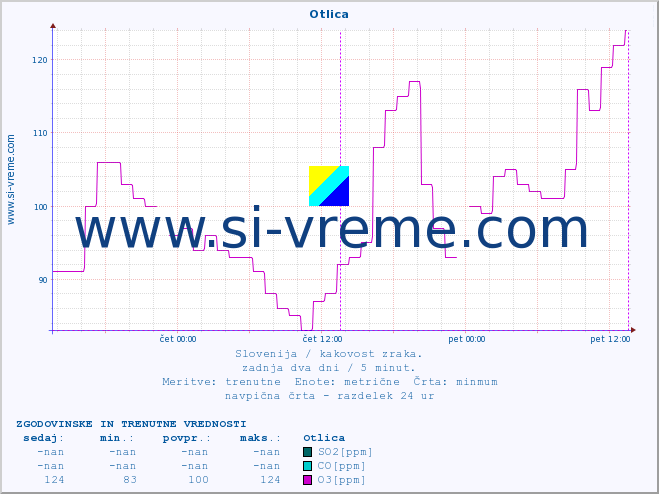 POVPREČJE :: Otlica :: SO2 | CO | O3 | NO2 :: zadnja dva dni / 5 minut.
