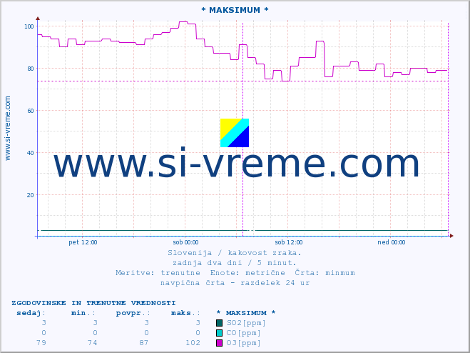 POVPREČJE :: * MAKSIMUM * :: SO2 | CO | O3 | NO2 :: zadnja dva dni / 5 minut.