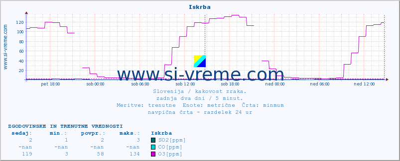 POVPREČJE :: Iskrba :: SO2 | CO | O3 | NO2 :: zadnja dva dni / 5 minut.