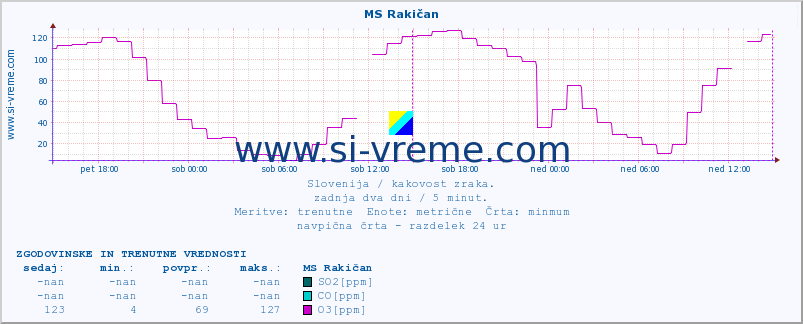 POVPREČJE :: MS Rakičan :: SO2 | CO | O3 | NO2 :: zadnja dva dni / 5 minut.