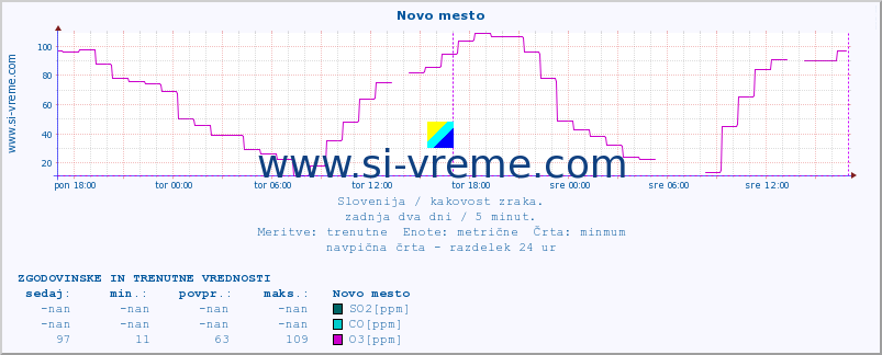 POVPREČJE :: Novo mesto :: SO2 | CO | O3 | NO2 :: zadnja dva dni / 5 minut.