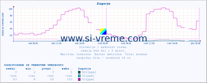 POVPREČJE :: Zagorje :: SO2 | CO | O3 | NO2 :: zadnja dva dni / 5 minut.