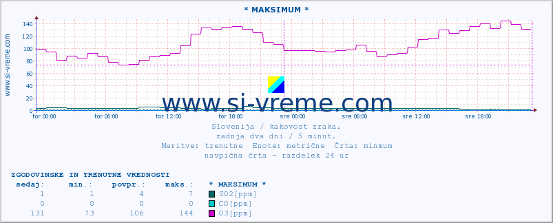 POVPREČJE :: * MAKSIMUM * :: SO2 | CO | O3 | NO2 :: zadnja dva dni / 5 minut.