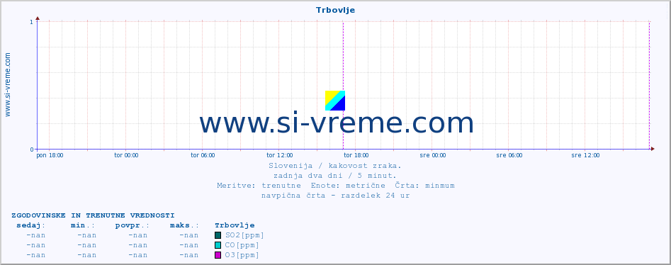 POVPREČJE :: Trbovlje :: SO2 | CO | O3 | NO2 :: zadnja dva dni / 5 minut.