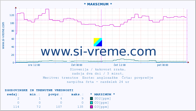 POVPREČJE :: * MAKSIMUM * :: SO2 | CO | O3 | NO2 :: zadnja dva dni / 5 minut.