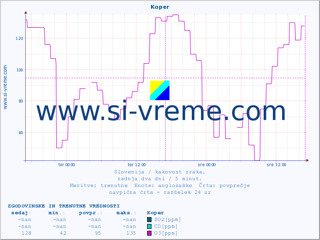 POVPREČJE :: Koper :: SO2 | CO | O3 | NO2 :: zadnja dva dni / 5 minut.